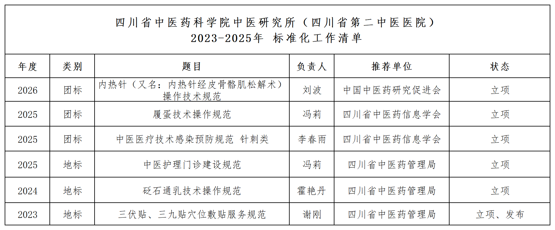3.标准化工作清单(党老师修改后)_Sheet1.png 3.标准化工作清单(党老师修改后)_Sheet1.png